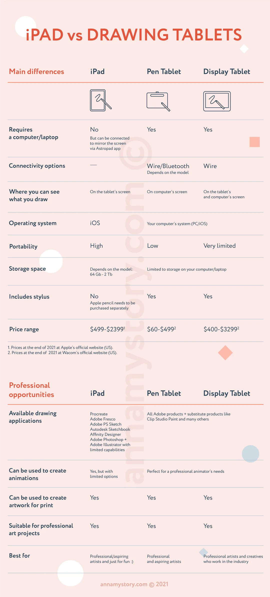 iPads vs drawing Tablets