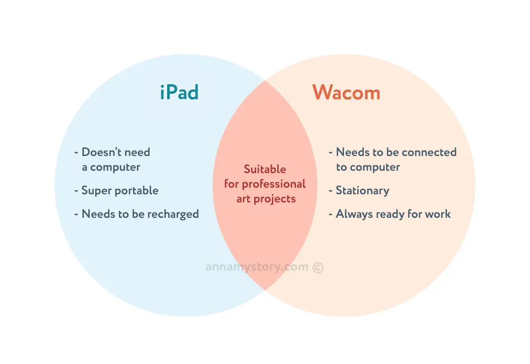 iPad and Wacom: Main differences