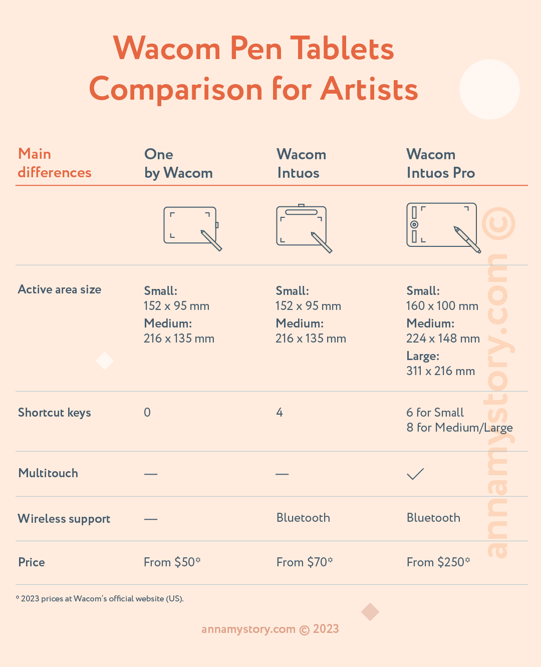 Wacom tablets overview: choosing best for drawing