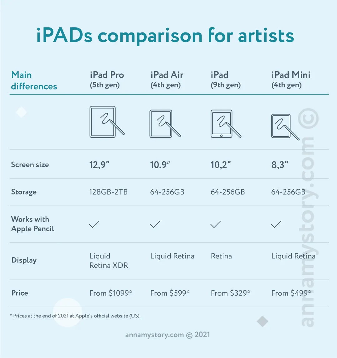 iPads latest models comparison