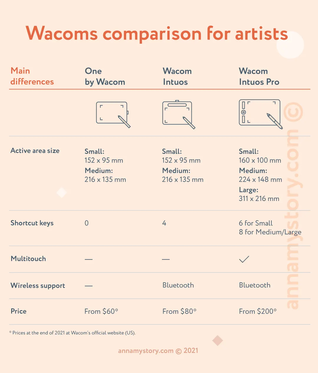 Wacom tablets overview: choosing best for drawing